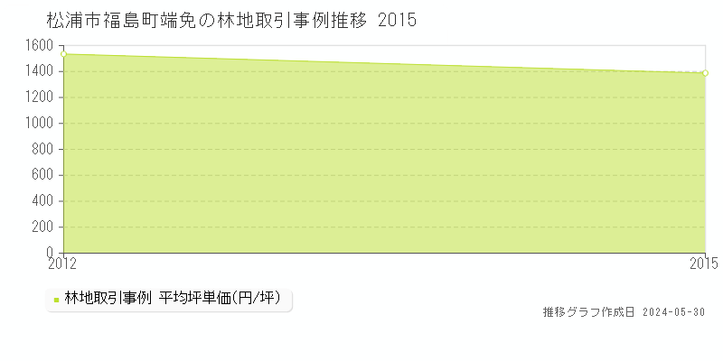 松浦市福島町端免の林地取引価格推移グラフ 