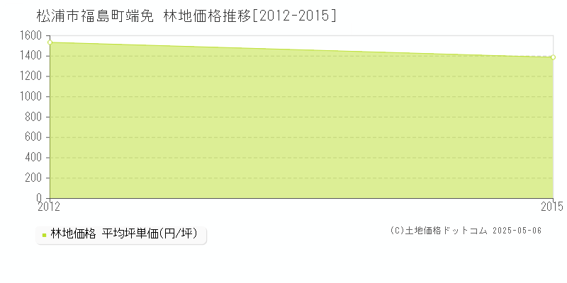 福島町端免(松浦市)の林地価格推移グラフ(坪単価)[2012-2015年]