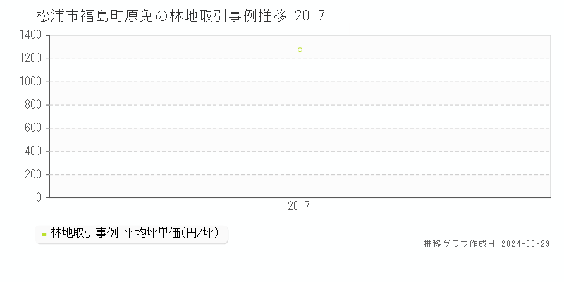 松浦市福島町原免の林地価格推移グラフ 