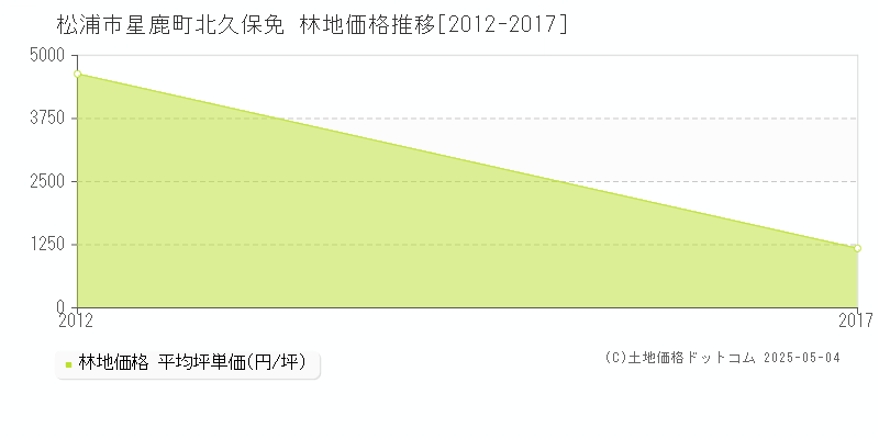 星鹿町北久保免(松浦市)の林地価格推移グラフ(坪単価)[2012-2017年]