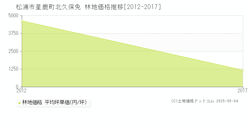 松浦市星鹿町北久保免の林地価格推移グラフ 