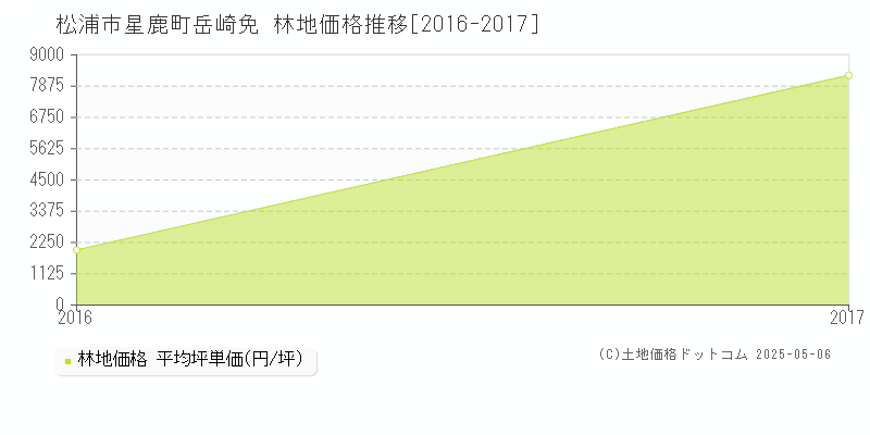 星鹿町岳崎免(松浦市)の林地価格推移グラフ(坪単価)[2016-2017年]
