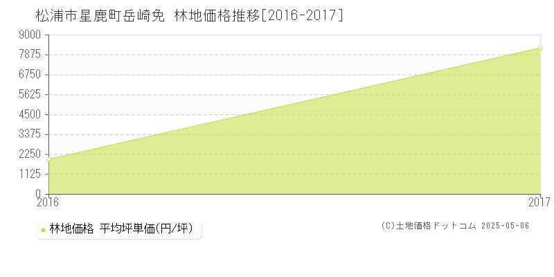 松浦市星鹿町岳崎免の林地取引事例推移グラフ 