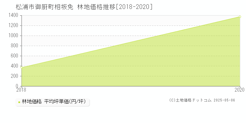 御厨町相坂免(松浦市)の林地価格推移グラフ(坪単価)[2018-2020年]