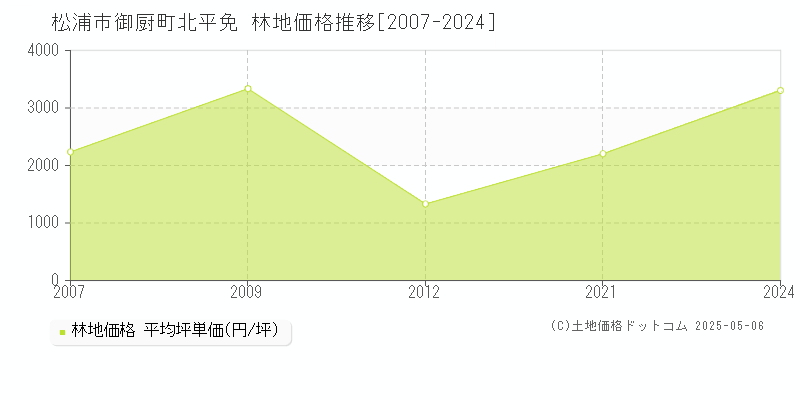 御厨町北平免(松浦市)の林地価格推移グラフ(坪単価)[2007-2024年]