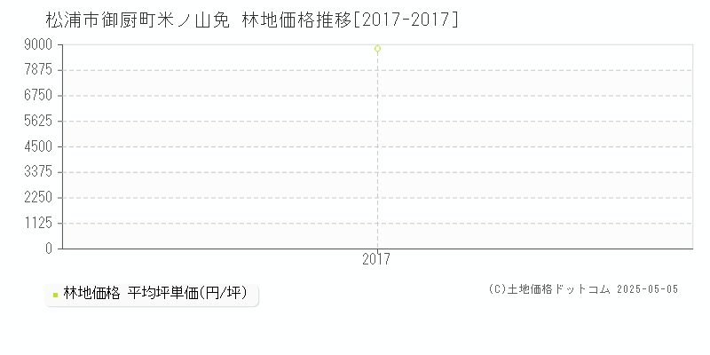 御厨町米ノ山免(松浦市)の林地価格推移グラフ(坪単価)[2017-2017年]