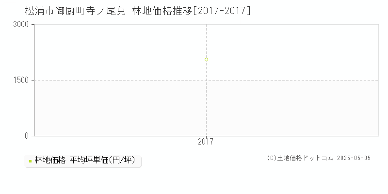 御厨町寺ノ尾免(松浦市)の林地価格推移グラフ(坪単価)[2017-2017年]