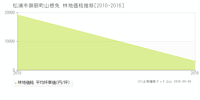 御厨町山根免(松浦市)の林地価格推移グラフ(坪単価)[2010-2016年]