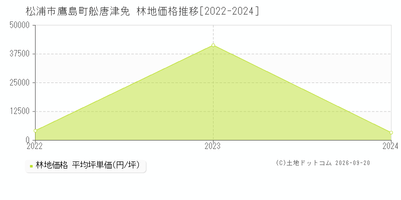 松浦市鷹島町舩唐津免の林地価格推移グラフ(坪単価)[2022-2024年]