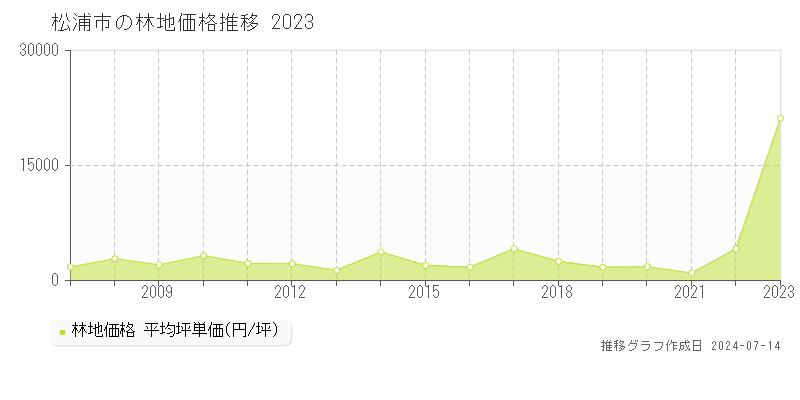 松浦市の林地価格推移グラフ 