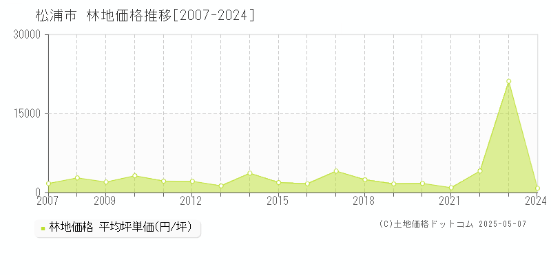 松浦市(長崎県)の林地価格推移グラフ(坪単価)[2007-2024年]