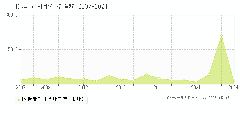 松浦市の林地価格推移グラフ 