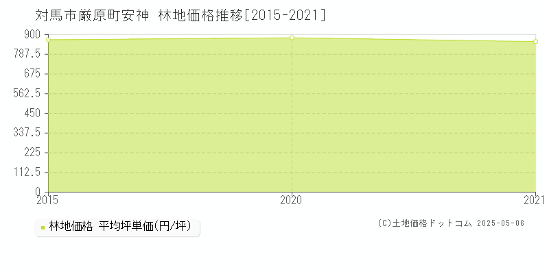 厳原町安神(対馬市)の林地価格推移グラフ(坪単価)[2015-2021年]