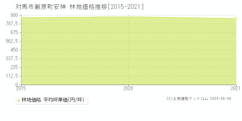 対馬市厳原町安神の林地取引事例推移グラフ 