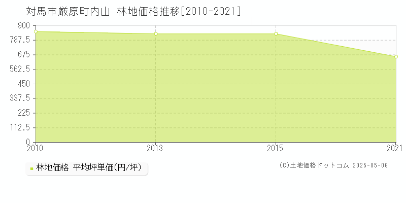 厳原町内山(対馬市)の林地価格推移グラフ(坪単価)[2010-2021年]