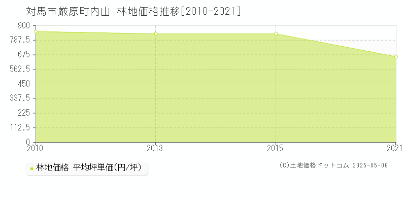 対馬市厳原町内山の林地価格推移グラフ 