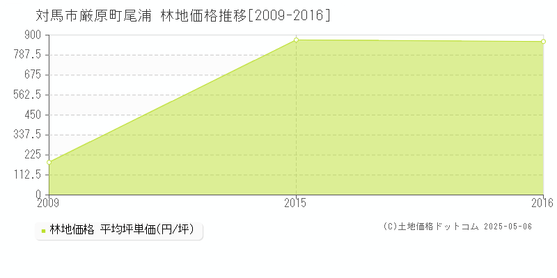 厳原町尾浦(対馬市)の林地価格推移グラフ(坪単価)[2009-2016年]