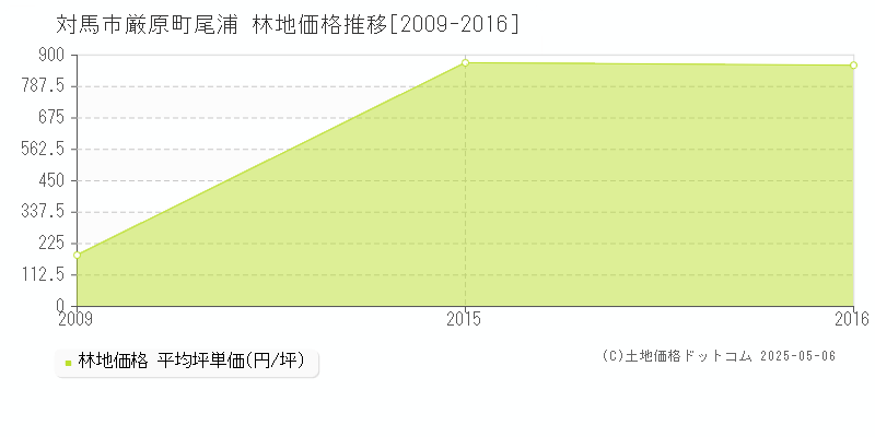 対馬市厳原町尾浦の林地価格推移グラフ 