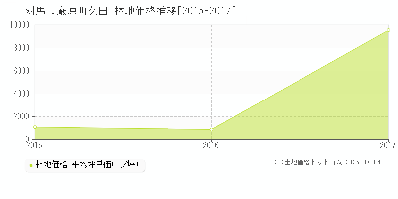 厳原町久田(対馬市)の林地価格推移グラフ(坪単価)[2015-2017年]