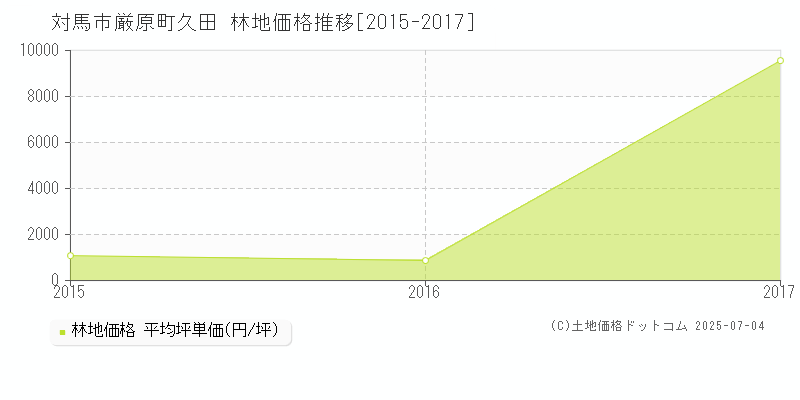 対馬市厳原町久田の林地価格推移グラフ 