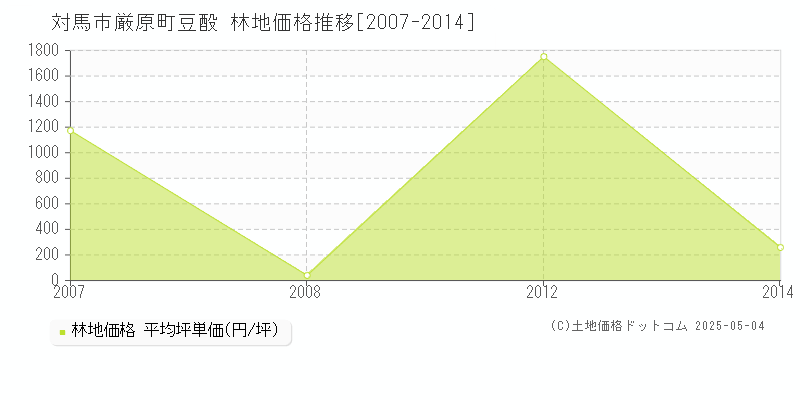 厳原町豆酘(対馬市)の林地価格推移グラフ(坪単価)[2007-2014年]