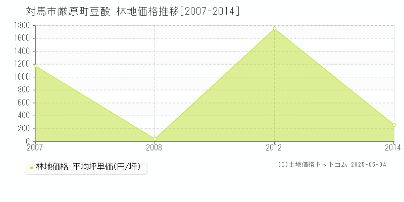 対馬市厳原町豆酘の林地取引事例推移グラフ 