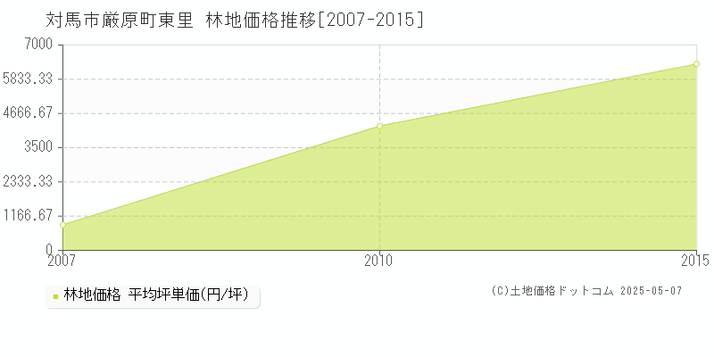 厳原町東里(対馬市)の林地価格推移グラフ(坪単価)[2007-2015年]