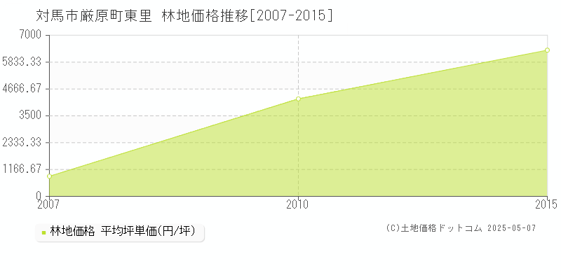 対馬市厳原町東里の林地価格推移グラフ 