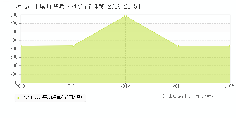 対馬市上県町樫滝の林地価格推移グラフ 