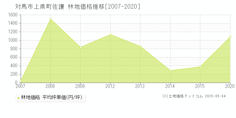 上県町佐護(対馬市)の林地価格推移グラフ(坪単価)[2007-2020年]