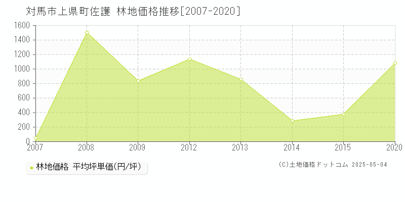 対馬市上県町佐護の林地価格推移グラフ 