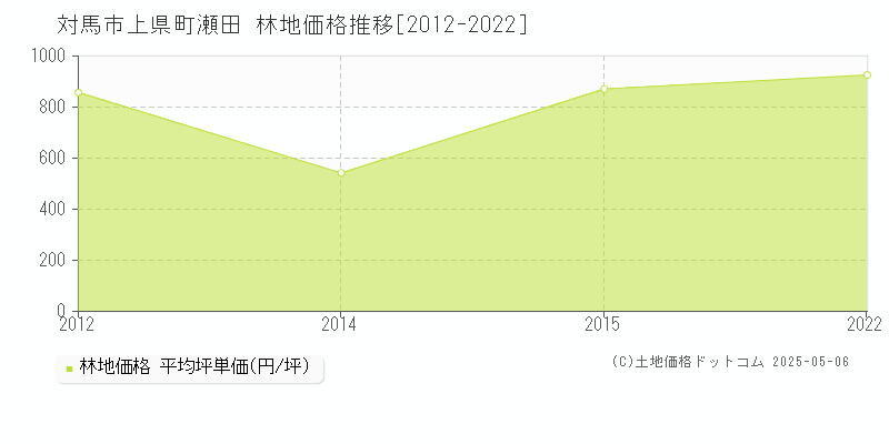 上県町瀬田(対馬市)の林地価格推移グラフ(坪単価)[2012-2022年]