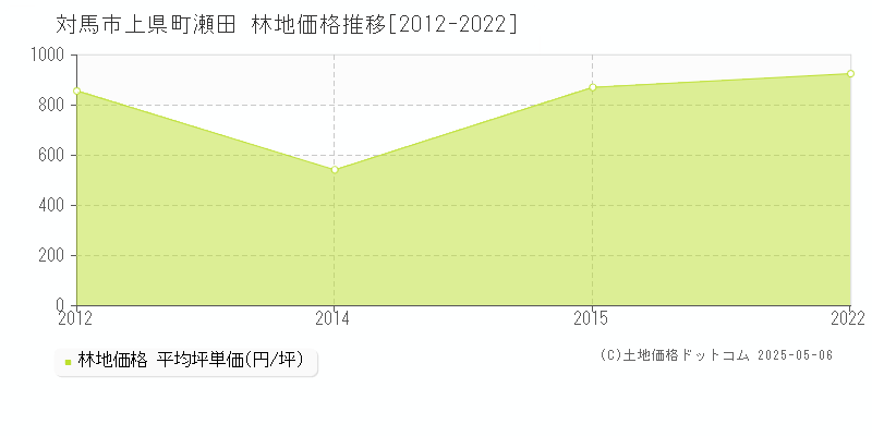 対馬市上県町瀬田の林地価格推移グラフ 