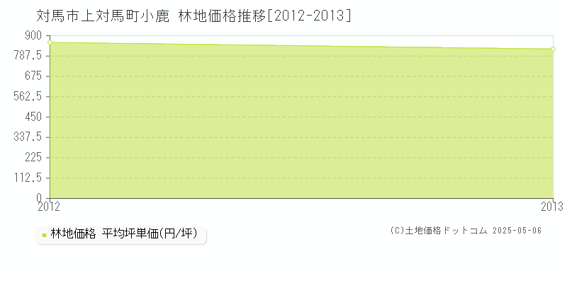 上対馬町小鹿(対馬市)の林地価格推移グラフ(坪単価)[2012-2013年]