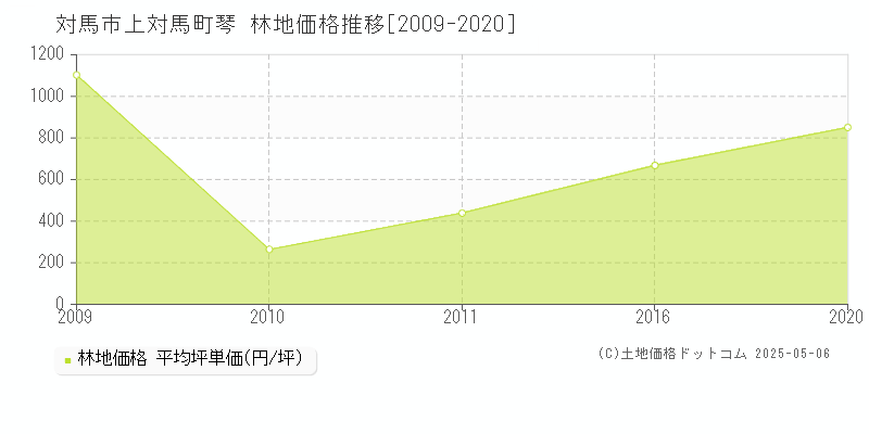 上対馬町琴(対馬市)の林地価格推移グラフ(坪単価)[2009-2020年]