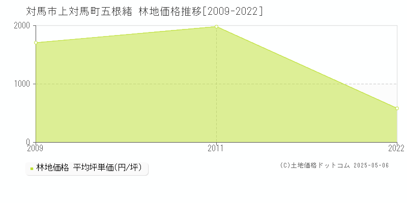 上対馬町五根緒(対馬市)の林地価格推移グラフ(坪単価)[2009-2022年]