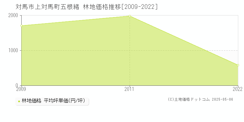 対馬市上対馬町五根緒の林地価格推移グラフ 