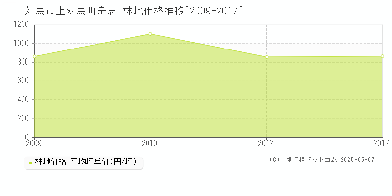 上対馬町舟志(対馬市)の林地価格推移グラフ(坪単価)[2009-2017年]
