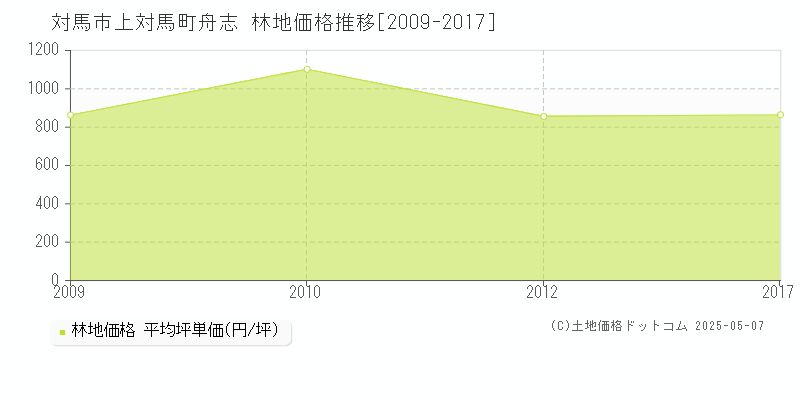 対馬市上対馬町舟志の林地価格推移グラフ 