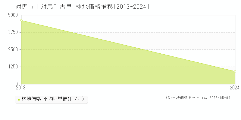 上対馬町古里(対馬市)の林地価格推移グラフ(坪単価)[2013-2024年]