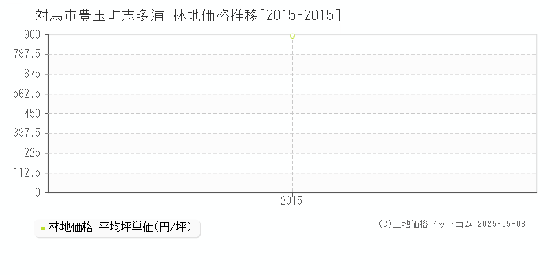 豊玉町志多浦(対馬市)の林地価格推移グラフ(坪単価)[2015-2015年]