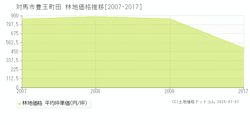 豊玉町田(対馬市)の林地価格推移グラフ(坪単価)[2007-2017年]