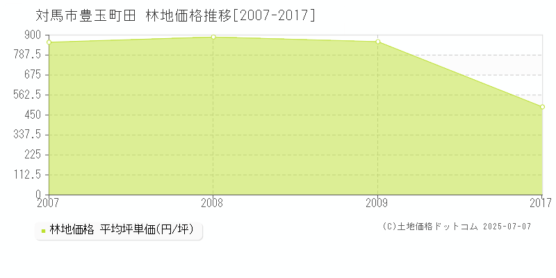 対馬市豊玉町田の林地価格推移グラフ 