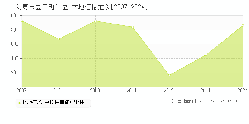 豊玉町仁位(対馬市)の林地価格推移グラフ(坪単価)[2007-2024年]