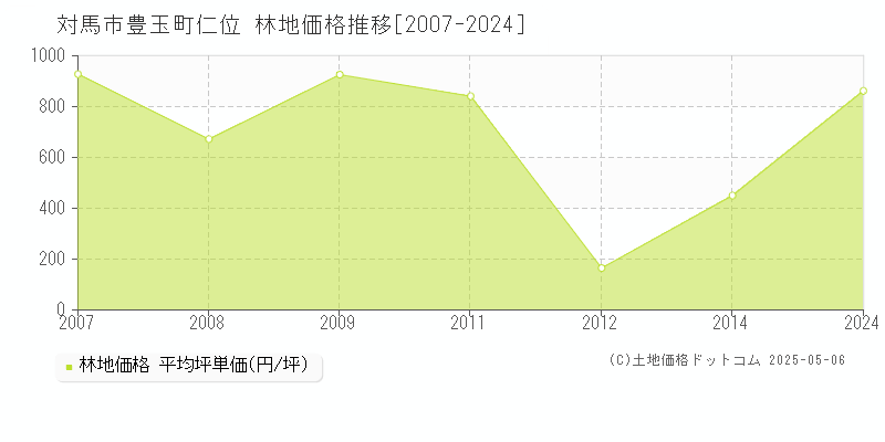 対馬市豊玉町仁位の林地価格推移グラフ 