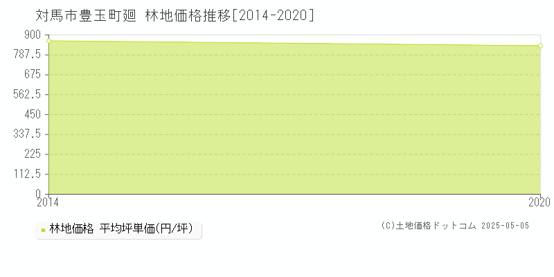 豊玉町廻(対馬市)の林地価格推移グラフ(坪単価)[2014-2020年]