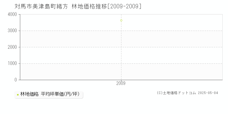 美津島町緒方(対馬市)の林地価格推移グラフ(坪単価)[2009-2009年]