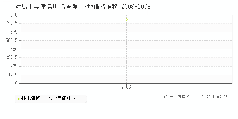 美津島町鴨居瀬(対馬市)の林地価格推移グラフ(坪単価)[2008-2008年]