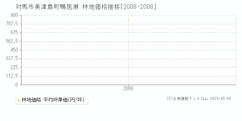 対馬市美津島町鴨居瀬の林地価格推移グラフ 