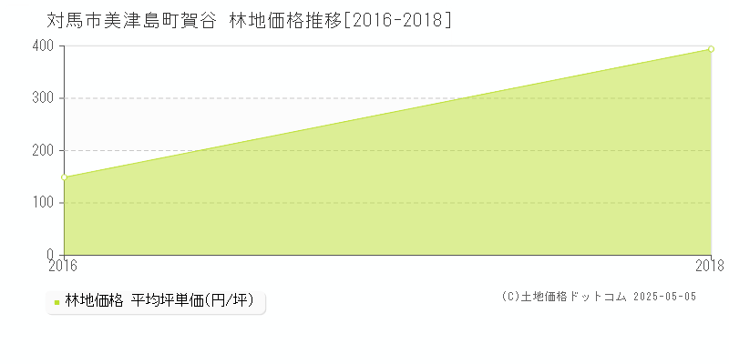 美津島町賀谷(対馬市)の林地価格推移グラフ(坪単価)[2016-2018年]